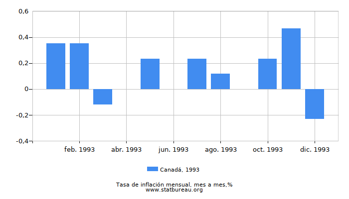 1993 Canadá tasa de inflación: mes a mes