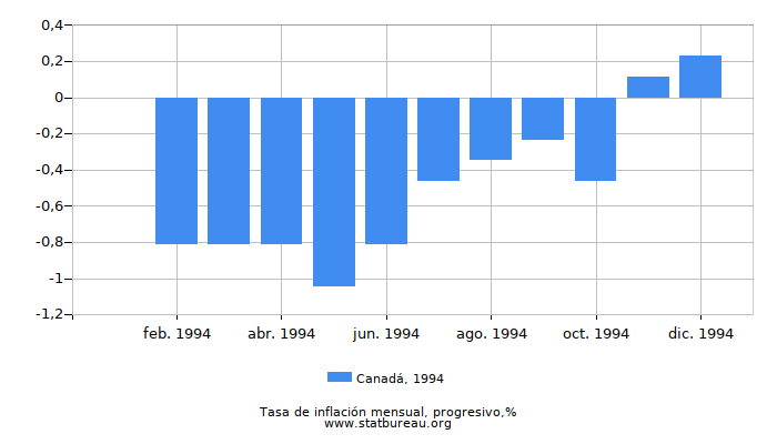 1994 Canadá progresiva tasa de inflación