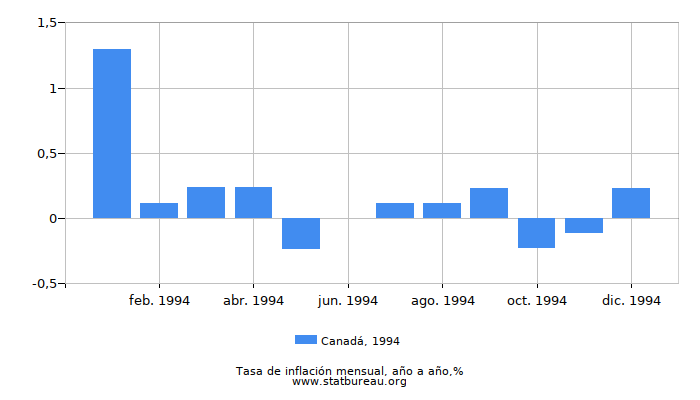1994 Canadá tasa de inflación: año tras año