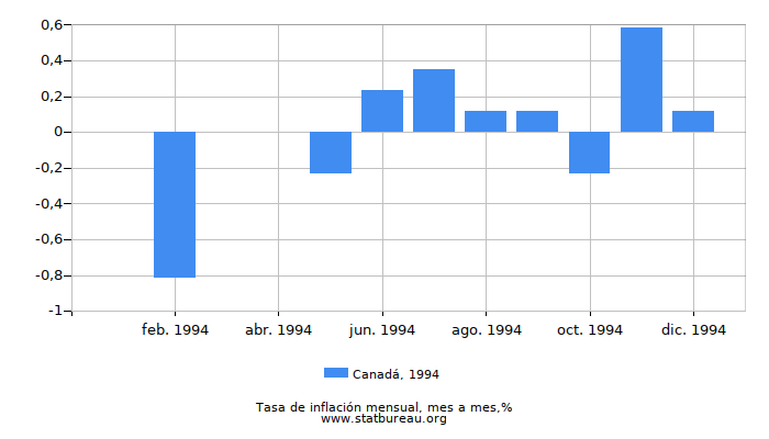 1994 Canadá tasa de inflación: mes a mes