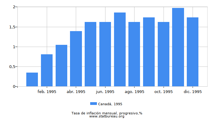 1995 Canadá progresiva tasa de inflación