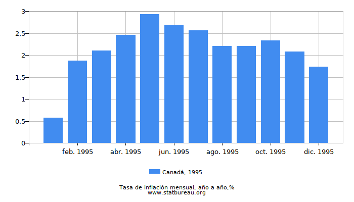 1995 Canadá tasa de inflación: año tras año
