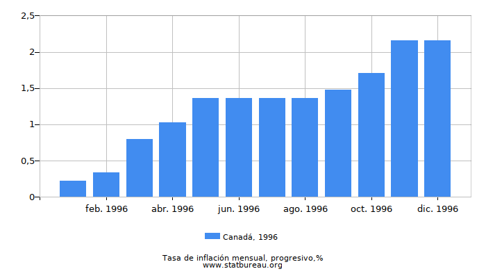 1996 Canadá progresiva tasa de inflación