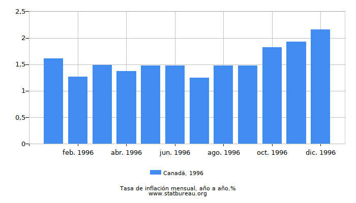 1996 Canadá tasa de inflación: año tras año