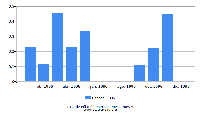 1996 Canadá tasa de inflación: mes a mes