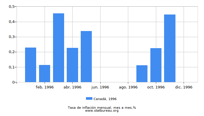 1996 Canadá tasa de inflación: mes a mes 1996 Canadá tasa de inflación: mes a mes