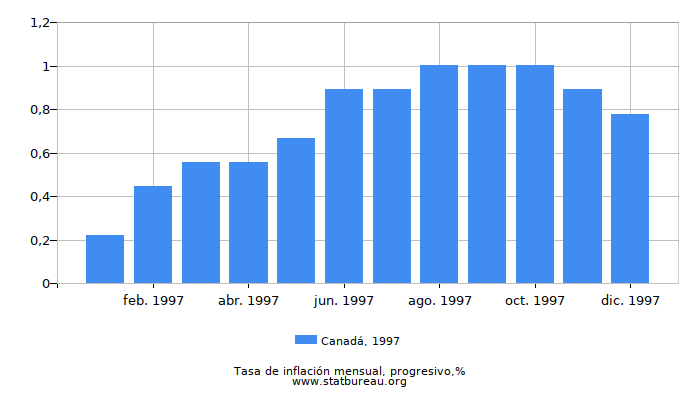 1997 Canadá progresiva tasa de inflación