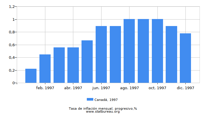 1997 Canadá progresiva tasa de inflación 1997 Canadá progresiva tasa de inflación