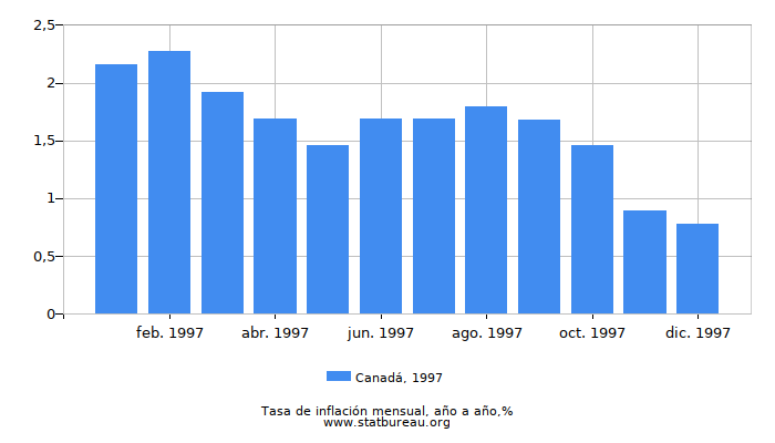 1997 Canadá tasa de inflación: año tras año