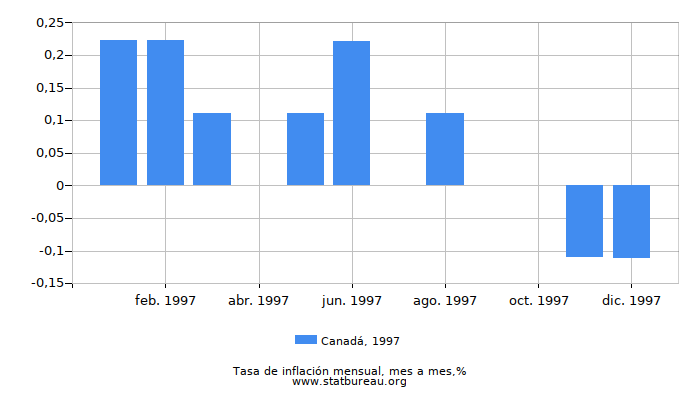 1997 Canadá tasa de inflación: mes a mes