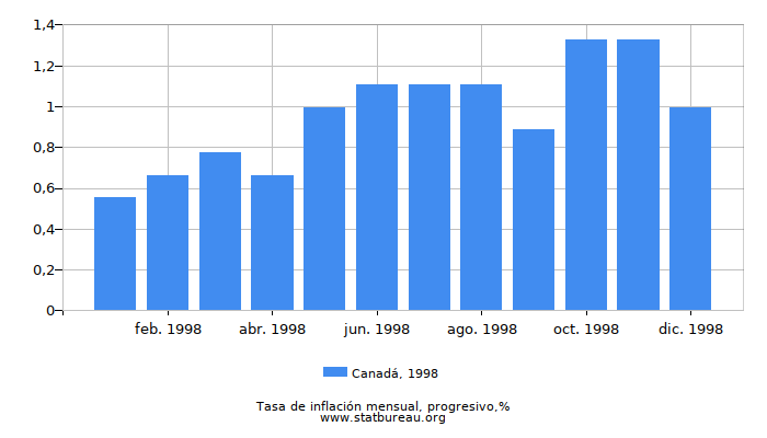 1998 Canadá progresiva tasa de inflación