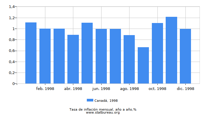 1998 Canadá tasa de inflación: año tras año