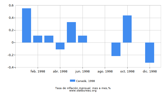 1998 Canadá tasa de inflación: mes a mes