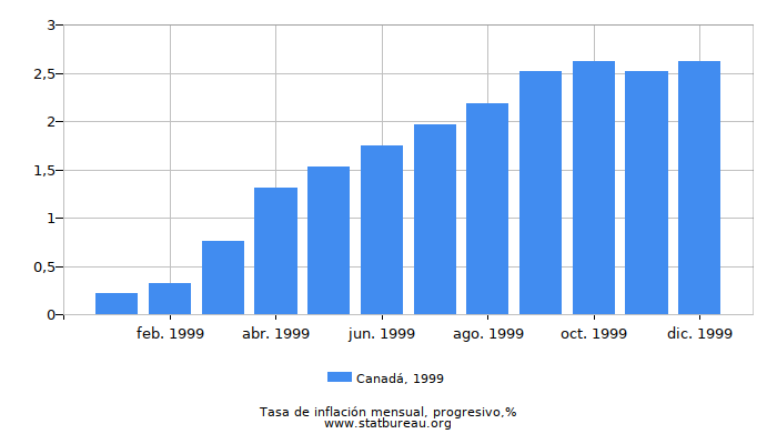 1999 Canadá progresiva tasa de inflación