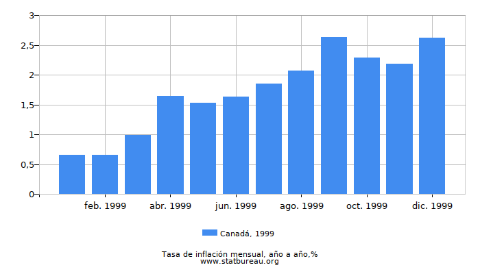 1999 Canadá tasa de inflación: año tras año