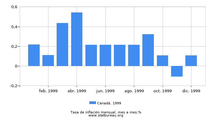 1999 Canadá tasa de inflación: mes a mes