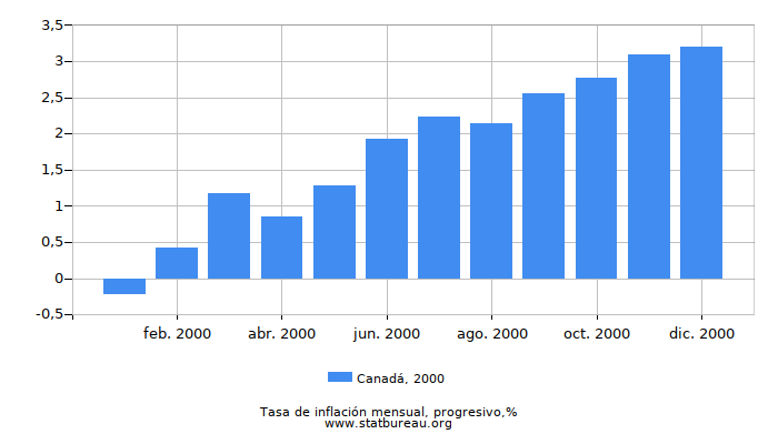 2000 Canadá progresiva tasa de inflación