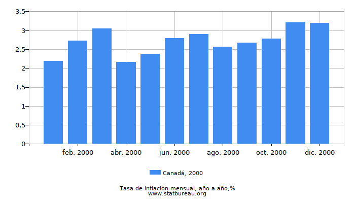 2000 Canadá tasa de inflación: año tras año