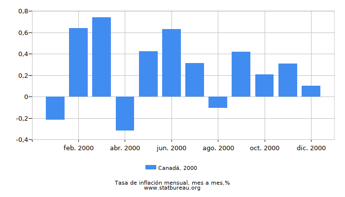 2000 Canadá tasa de inflación: mes a mes
