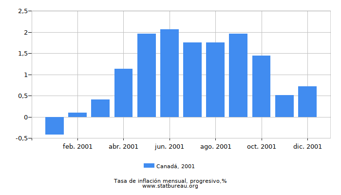 2001 Canadá progresiva tasa de inflación 2001 Canadá progresiva tasa de inflación