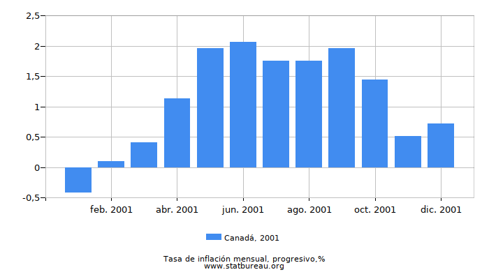 2001 Canadá progresiva tasa de inflación