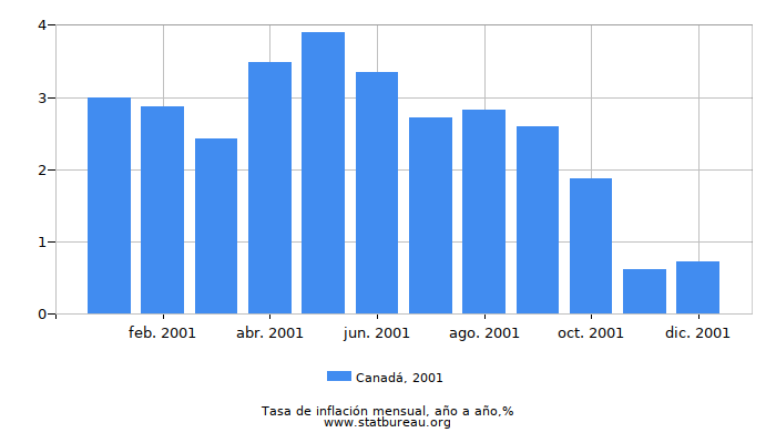 2001 Canadá tasa de inflación: año tras año