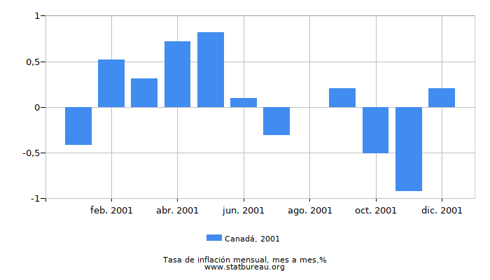 2001 Canadá tasa de inflación: mes a mes