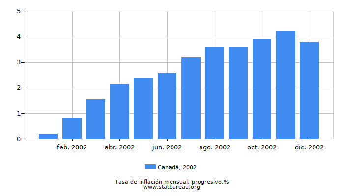 2002 Canadá progresiva tasa de inflación