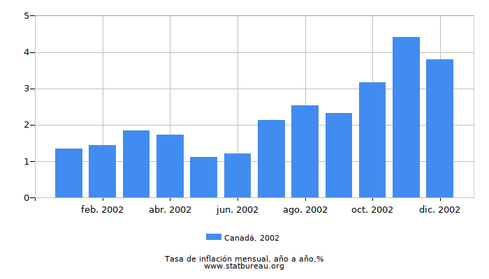 2002 Canadá tasa de inflación: año tras año