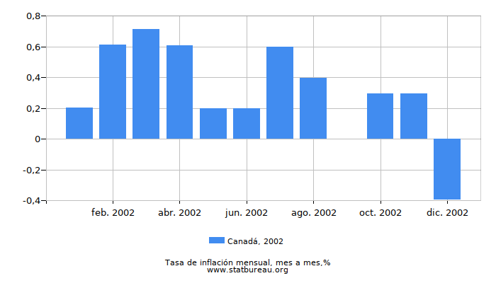 2002 Canadá tasa de inflación: mes a mes
