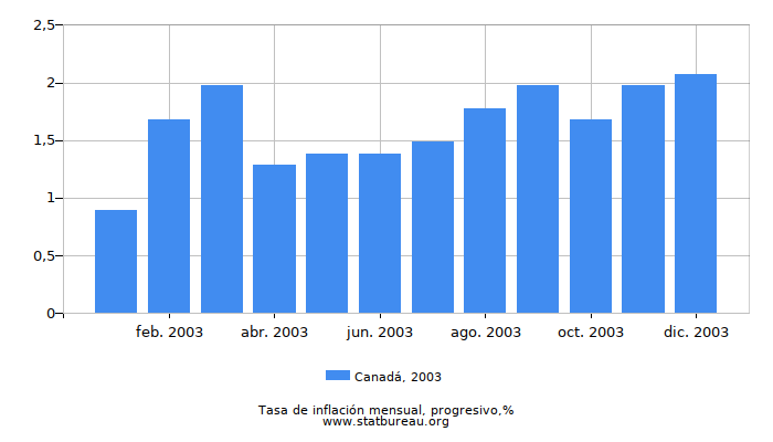 2003 Canadá progresiva tasa de inflación