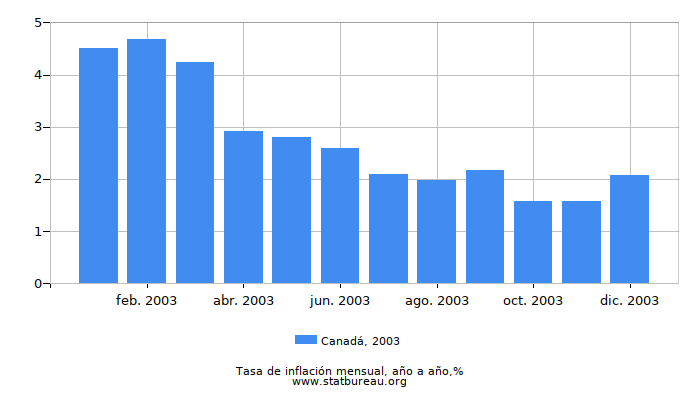 2003 Canadá tasa de inflación: año tras año