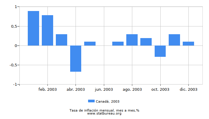 2003 Canadá tasa de inflación: mes a mes