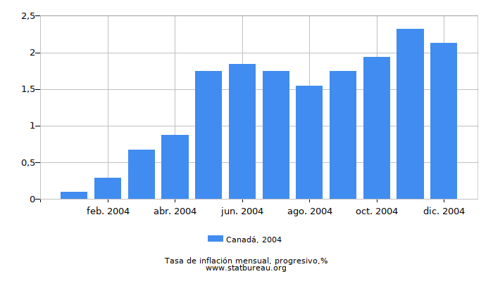 2004 Canadá progresiva tasa de inflación