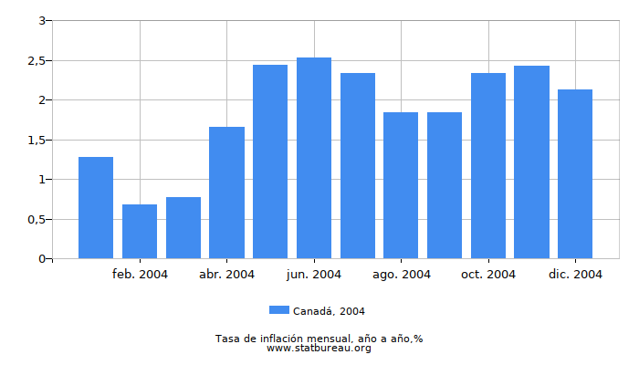 2004 Canadá tasa de inflación: año tras año