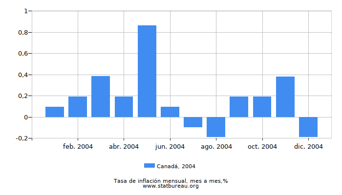 2004 Canadá tasa de inflación: mes a mes