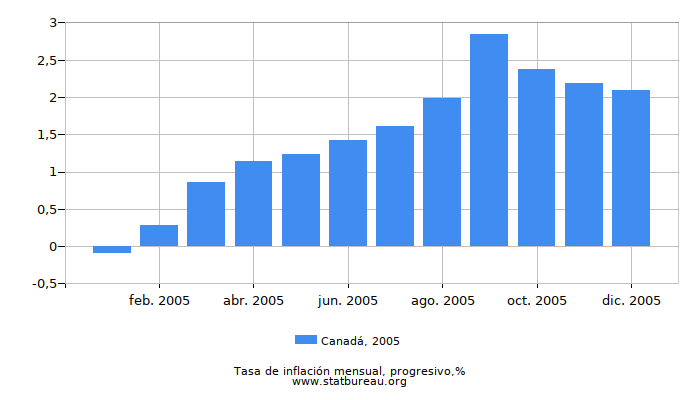 2005 Canadá progresiva tasa de inflación