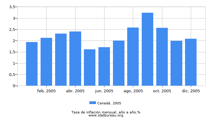 2005 Canadá tasa de inflación: año tras año 2005 Canadá tasa de inflación: año tras año