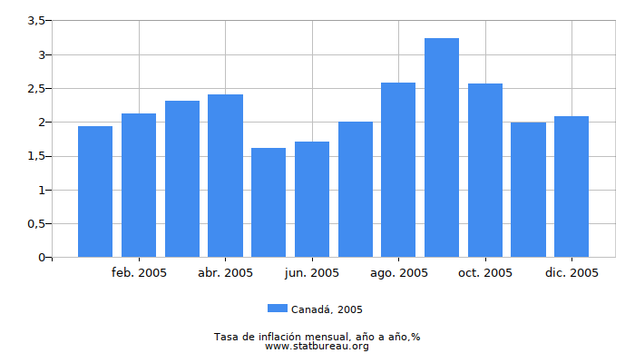 2005 Canadá tasa de inflación: año tras año