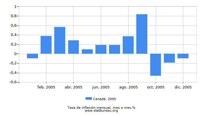 2005 Canadá tasa de inflación: mes a mes