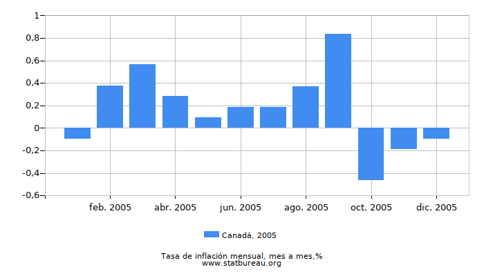 2005 Canadá tasa de inflación: mes a mes 2005 Canadá tasa de inflación: mes a mes