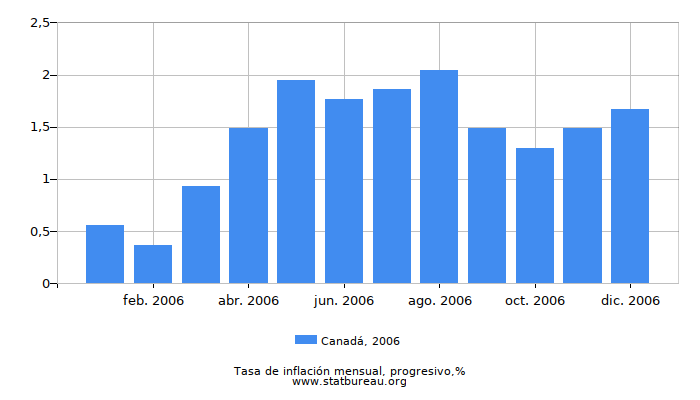 2006 Canadá progresiva tasa de inflación