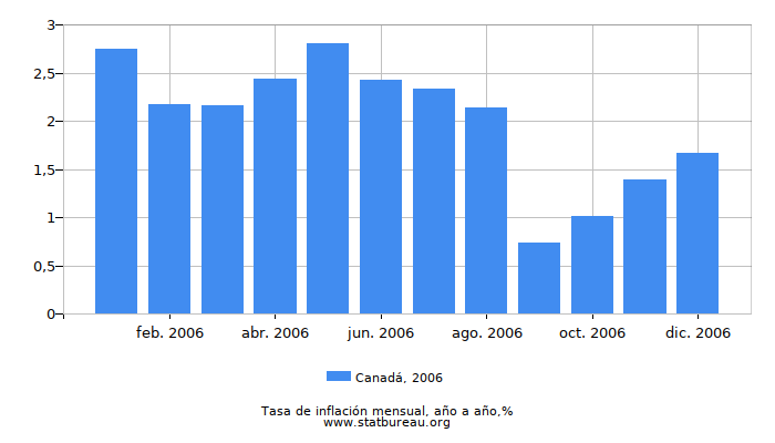 2006 Canadá tasa de inflación: año tras año