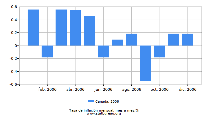 2006 Canadá tasa de inflación: mes a mes