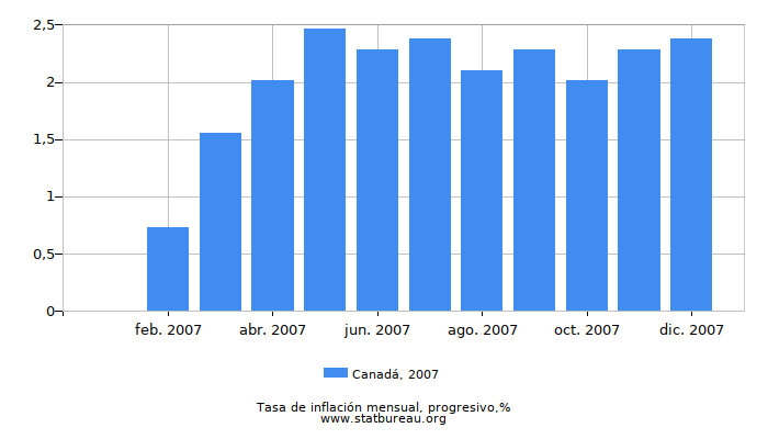 2007 Canadá progresiva tasa de inflación