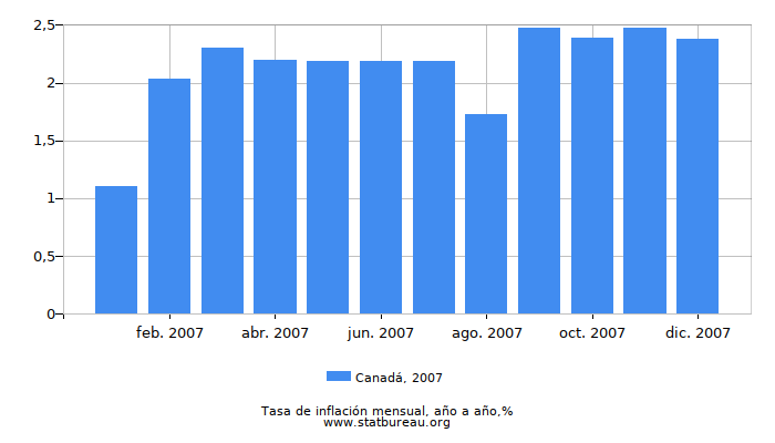 2007 Canadá tasa de inflación: año tras año