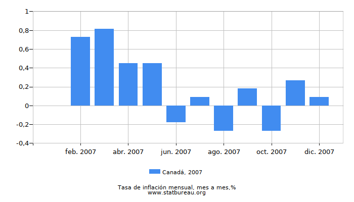 2007 Canadá tasa de inflación: mes a mes