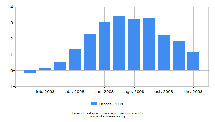 2008 Canadá progresiva tasa de inflación