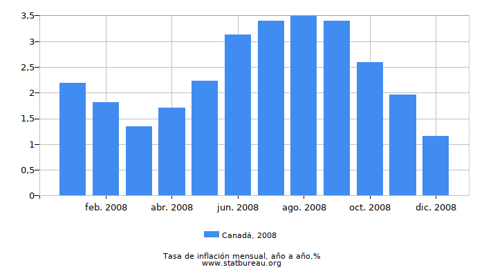 2008 Canadá tasa de inflación: año tras año