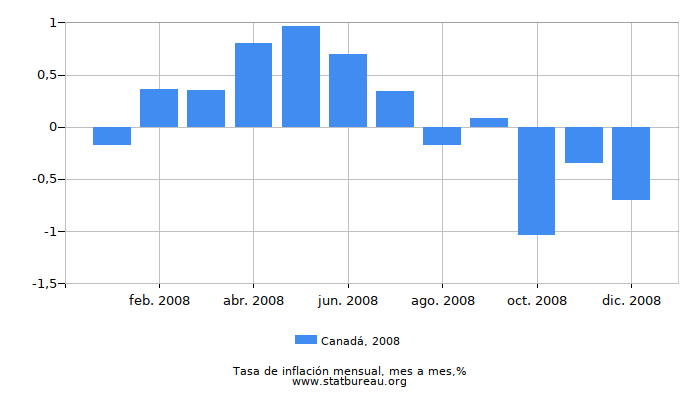 2008 Canadá tasa de inflación: mes a mes